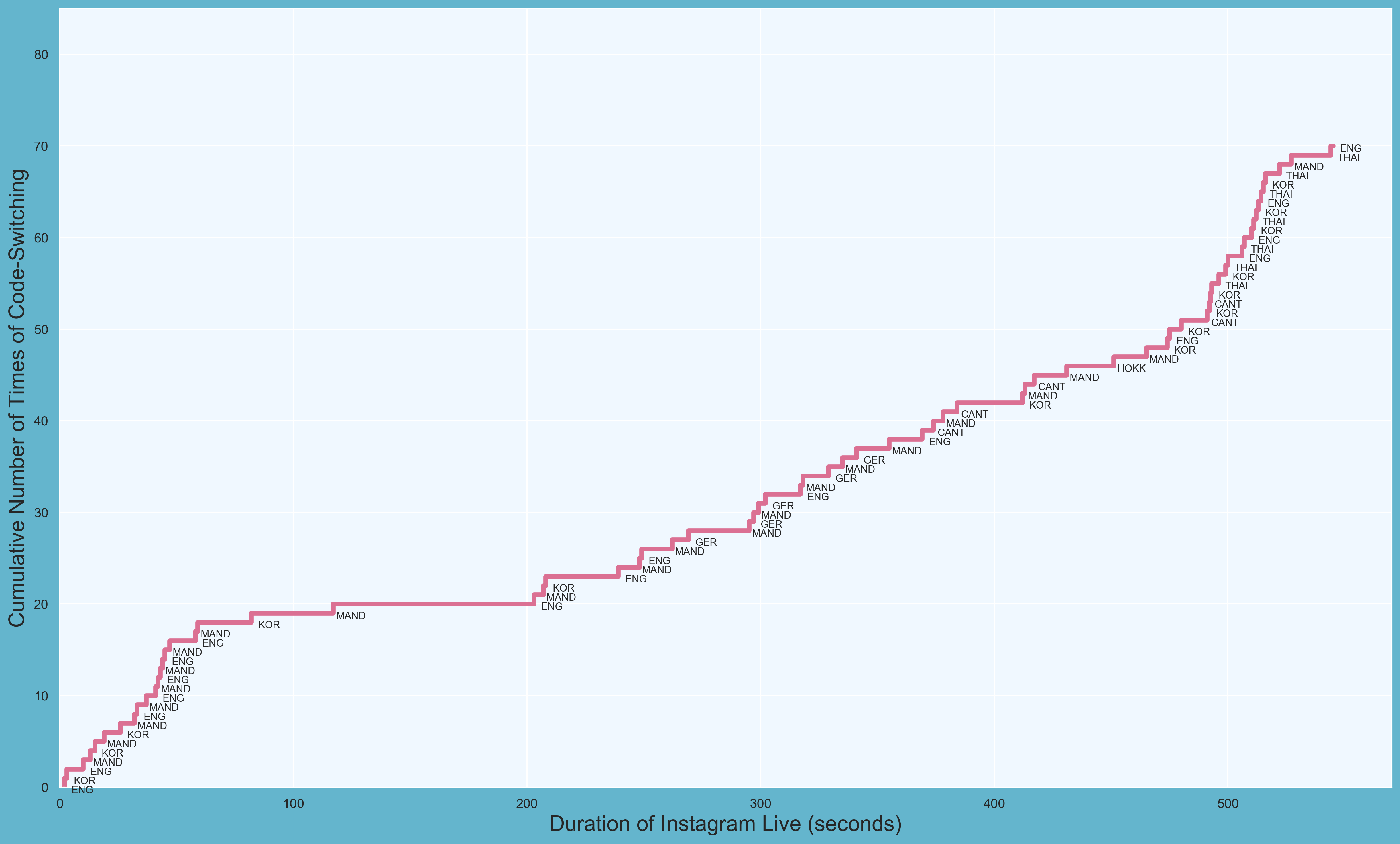 Language labels for each step on the graph. Languages include English, Korean, Mandarin, and German. The graph has the ‘cumulative number of times of code-switching’ values on the y-axis and the ‘duration of Instagram Live (in seconds)’ values on the x-axis showing a step chart line (in pink) for Hendery.