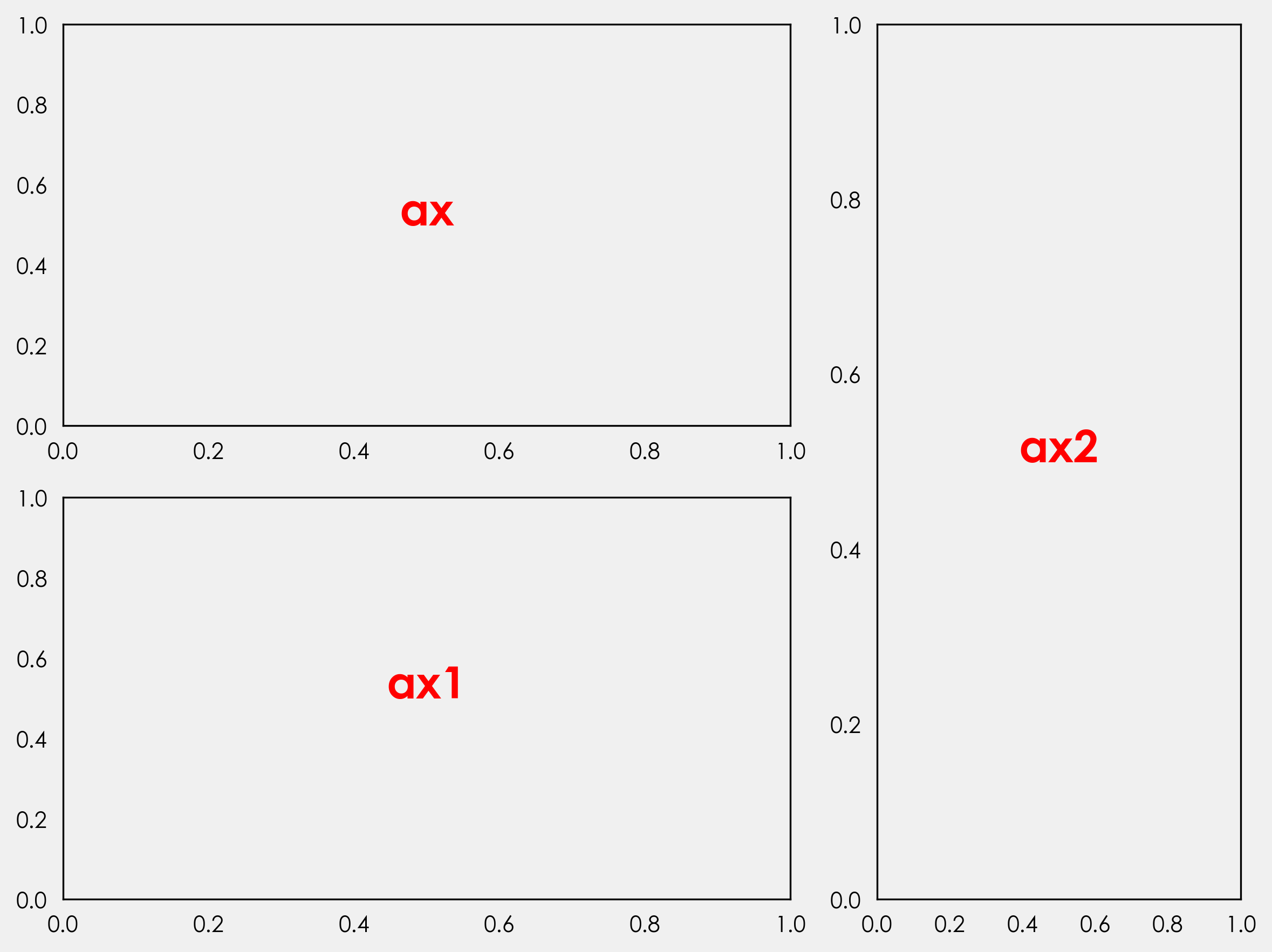 This is a chart with 3 subplot labeled ax, ax1, and ax2. It was created using GridSpec.