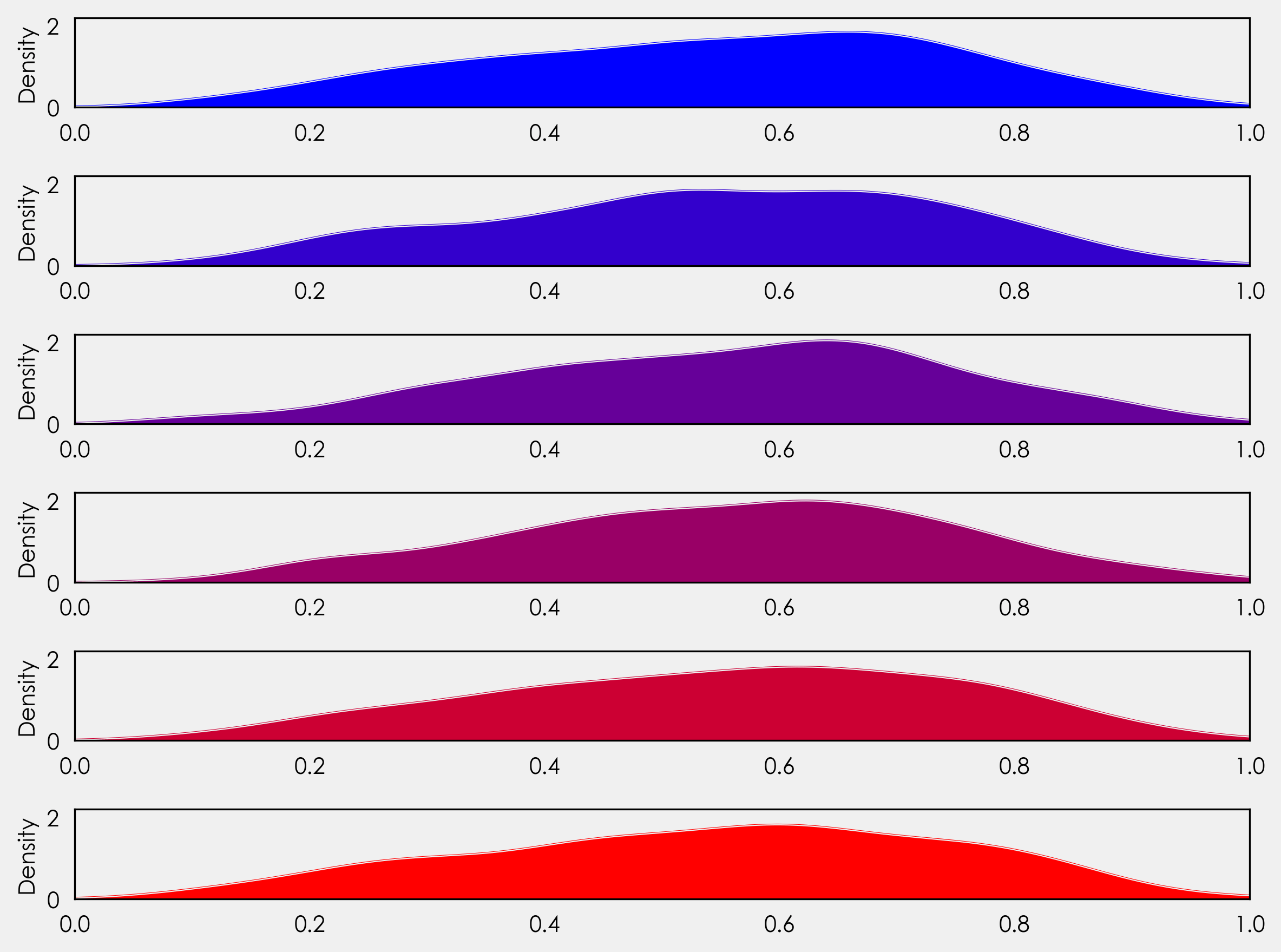 6 kernel density estimate (KDE) charts, each with different shades ranging from blue to blood red.