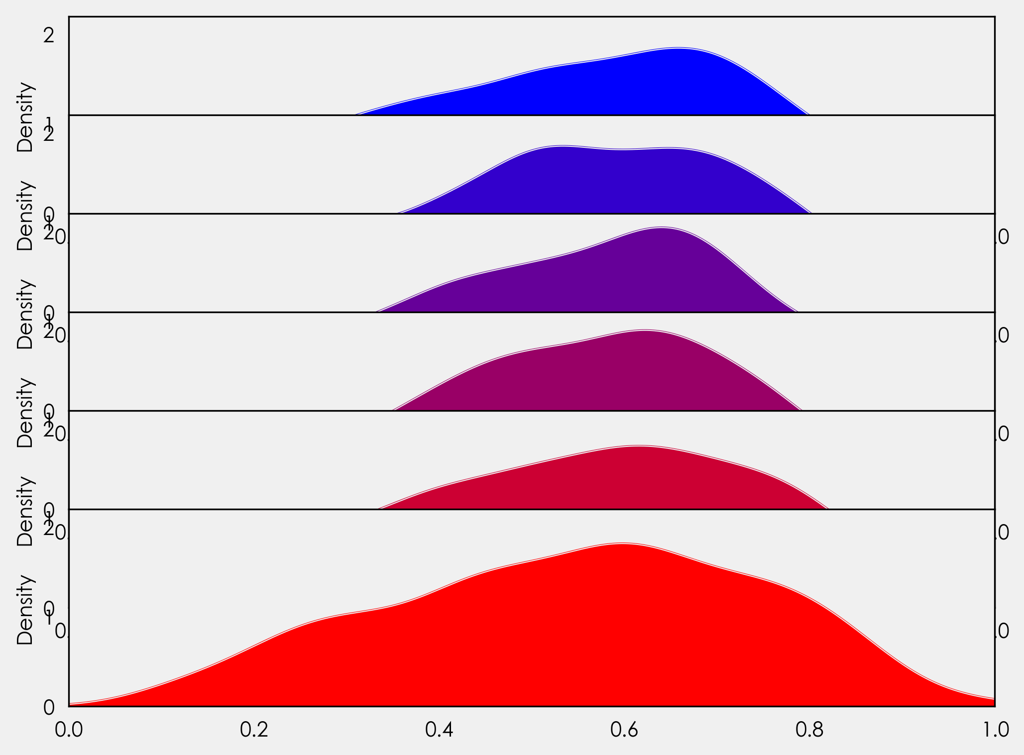6 kernel density estimate (KDE) charts, each with different shades ranging from blue to blood red. However, the y axis object are overlapping.