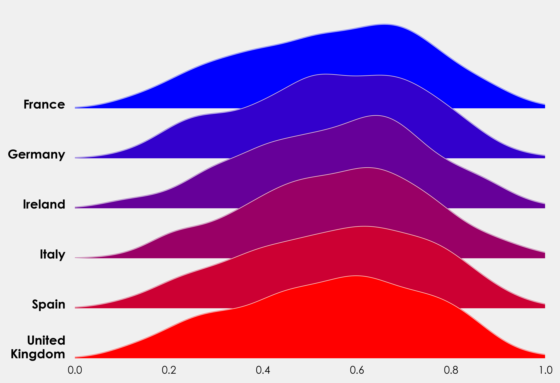 6 kernel density estimate (KDE) charts each representing 6 countries. France is blue, Germany is dark blue, Ireland is purple, Italy is a lighter shade of purple, Spain is red, and the United Kingdom is blood red.  The x-axis shows the distribution of children in each county listed.