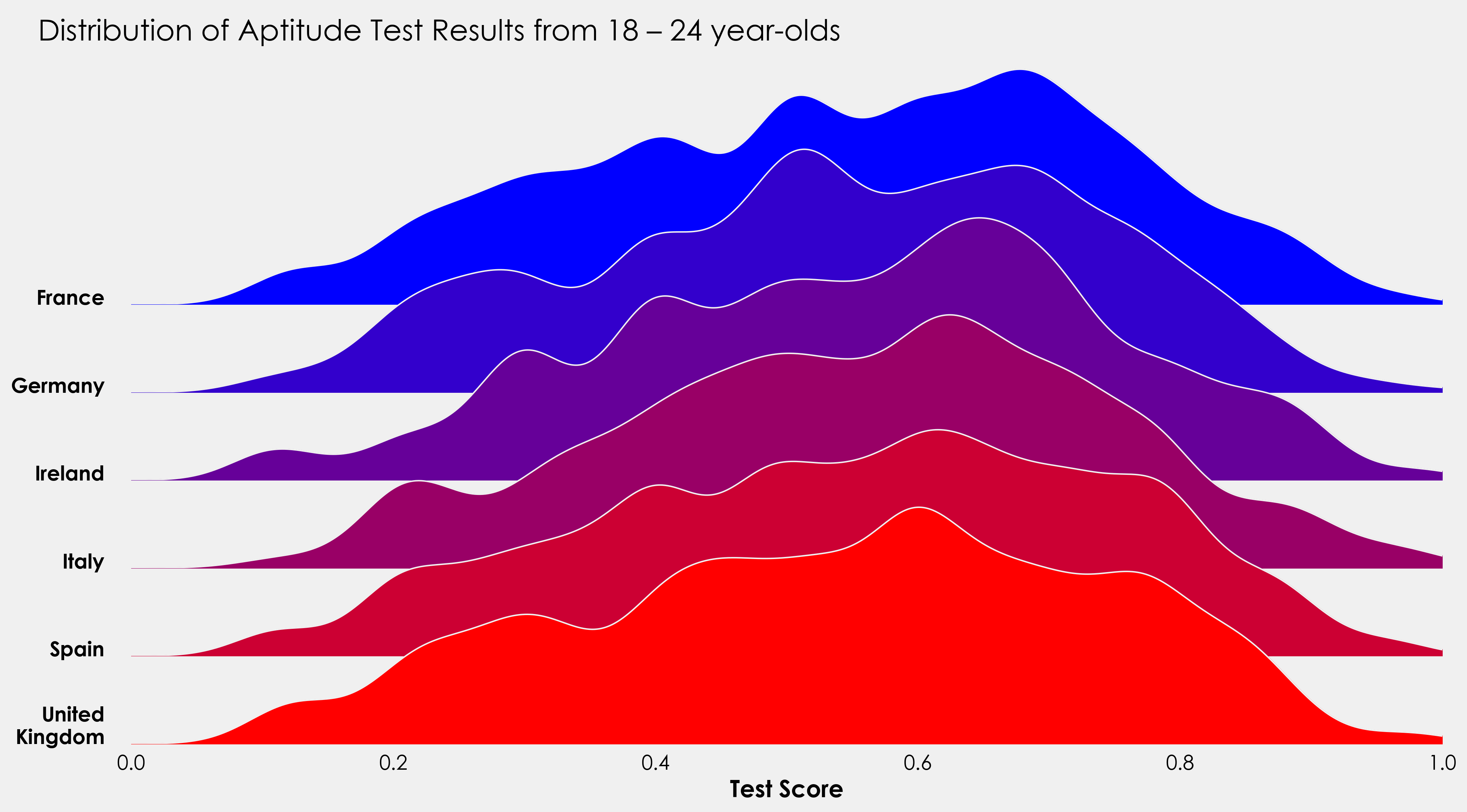 6 kernel density estimate (KDE) charts each representing 6 countries. France is blue, Germany is dark blue, Ireland is purple, Italy is a lighter shade of purple, Spain is red, and the United Kingdom is blood red.  The x-axis shows the distribution of aptitude test results from 18 to 24 years old in each county listed.