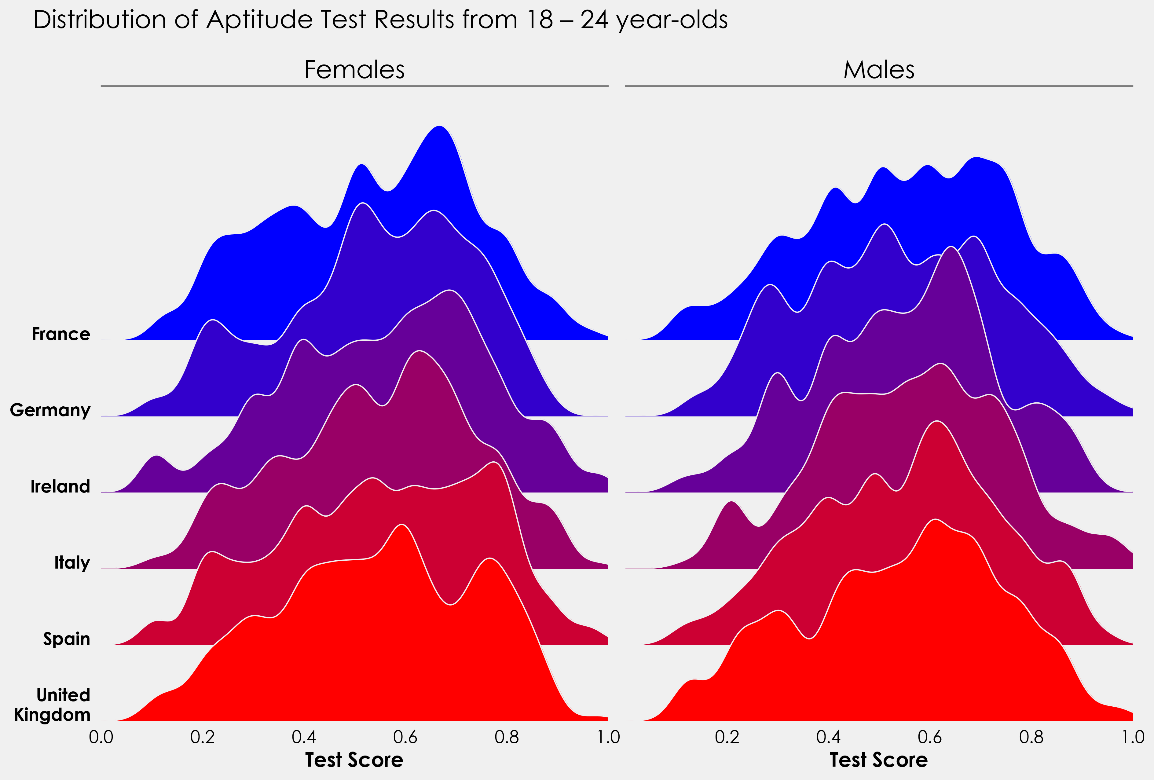 Each of two sets of six kernel density estimate (KDE) charts shows six different countries. France is blue, Germany is dark blue, Ireland is purple, Italy is a lighter shade of purple, Spain is red, and the United Kingdom is blood red. The x-axis displays the distribution of 18 to 24 year olds’ aptitude test scores in each county presented. The distribution of the results of the aptitude test among boys aged 18 to 24 in each county is shown on one of the two 6-kennel charts, while the distribution of females is shown on the other.