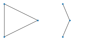 Two non isomorphic graphs with 3 nodes, the first graph connects all 3 nodes and creates a triangle. The second graph is a path graph with 3 nodes connected as a single path.