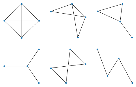 All six possible non isomorphic graphs with 4 nodes. The first graph is a complete graph with all 4 nodes connected to each other. The second one is a complete graph with one edge removed. The third graph is a triangle graph with one node attached with one of the nodes in the graph. The fourth graph is a star graph, with one central node connected to the other 3 nodes. The fifth one is a graph where the edges form a square. The sixth one is a path graph which connects all 4 nodes as a single path.