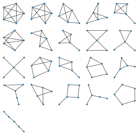All 21 possibilities of non isomorphic graphs with 5 nodes. The different graphs show multiple possible structures from a complete graph of 5 nodes to a path graph of 5 nodes. Other structures present in this collection of graphs show a pentagon shaped graph, a star graph and others.