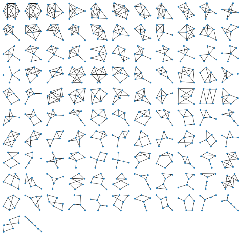 All 112 possibilities of non isomorphic graphs with 6 nodes. The different graphs show multiple possible structures from a complete graph of 6 nodes to a path graph of 6 nodes. Other structures present in this collection of graphs show a hexagon shaped graph, a star graph, two complete graphs with 4 nodes stacked on top of each other with the two complete 4 graphs sharing an edge and 107 other structures!