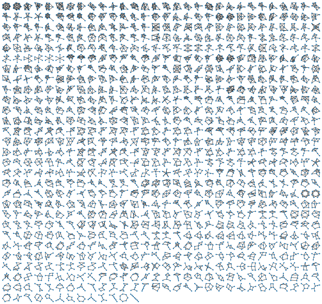 ALL 853 possibilities of non isomorphic graphs with 7 nodes. The different graphs show multiple possible structures from a complete graph of 7 nodes to a path graph of 7 nodes. Other structures present in this collection show many star and kite-shaped graphs.