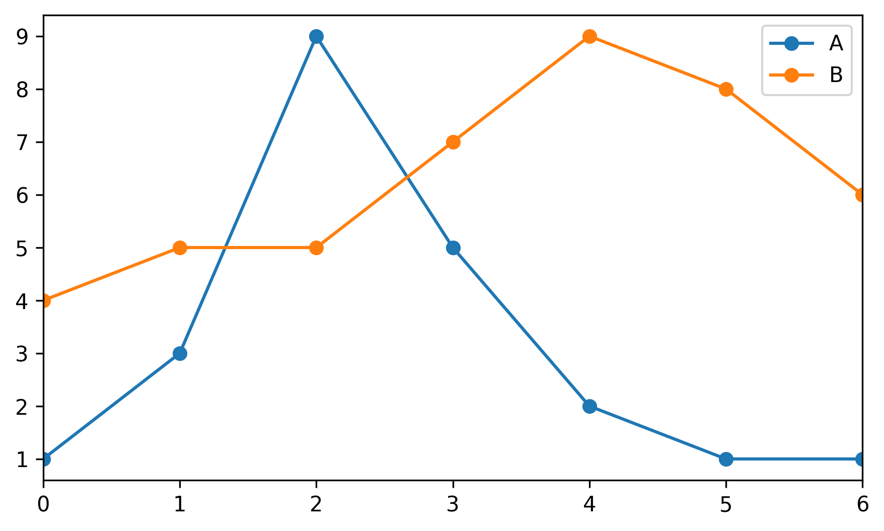 A simple chart consisted of two lines, one blue line, and one orange line. The lines are on a white background.