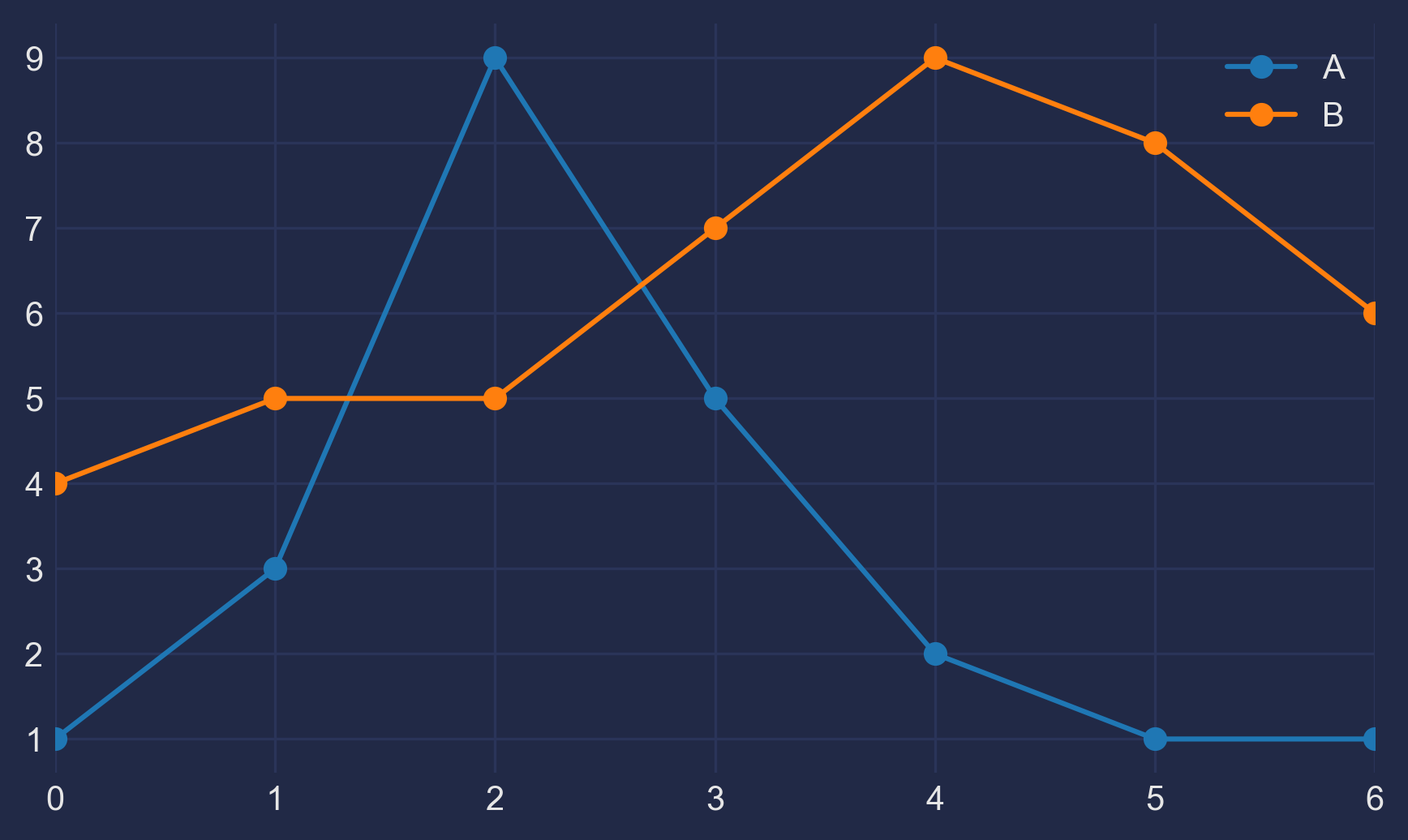 A simple chart with a dark background consisted of two lines: A is the blue line and B is the orange line.