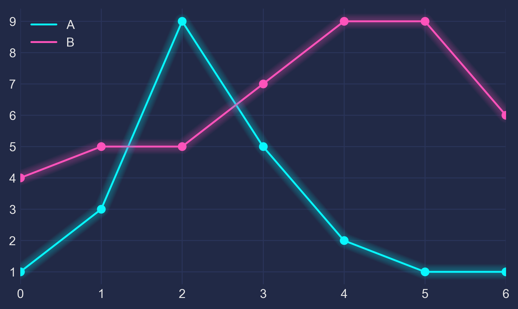 A simple chart with a dark background consisted of two lines: A is the blue line and B is the purple line.  However, they have a neon look and are both glowing.