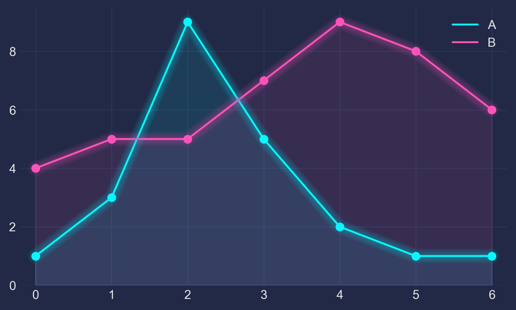 A line graph styled with a dark background and neon glowing lines in the style of Cyberpunk.