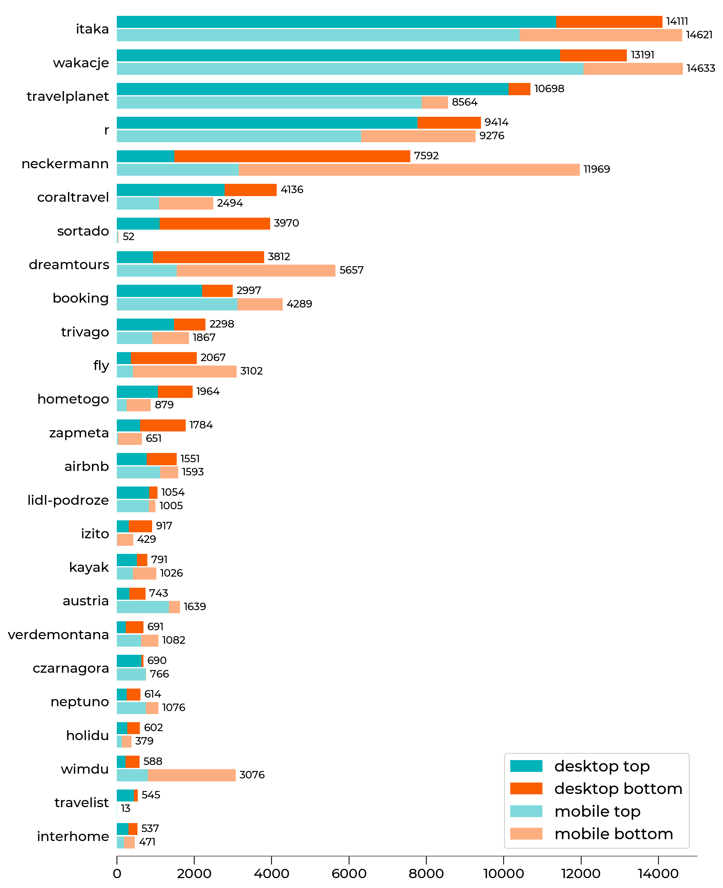 TOP 25 domains with the highest visibility on desktop computers.