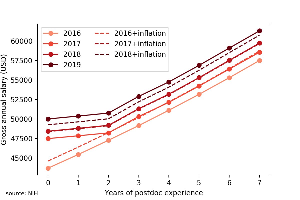 Plot of the NIH stipend level for postdoc versus the number of years of postdoc experience for every year from 2016 to 2019 inclusive. The x-axis ranges from 0 to 7 years of experience. The y-axis ranges from $45,000 USD to $60,000 USD. The plot also shows how these salaries would increase according to the rate of inflation during the same years. The overall message is that postdoc salaries are adjusted for inflation nationally.