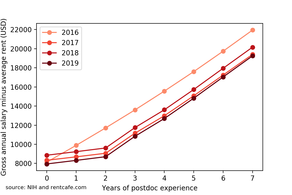 This plot is similar to the previous plot, but has adjusted the y-axis by subtracting the cost of rent in Boston. Plot of the NIH stipend level for postdocs minus the average rent in Boston versus the number of years of postdoc experience for every year from 2016 to 2019 inclusive. The x-axis ranges from 0 to 7 years of experience. The y-axis ranges from $8,000 USD to $22,000 USD. The overall message is that increases in rent in Boston have outpaced increases in NIH stipends.