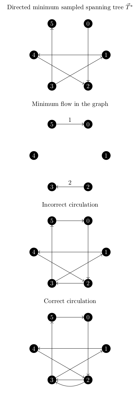 Example of correct and incorrect circulation from the directed spanning tree