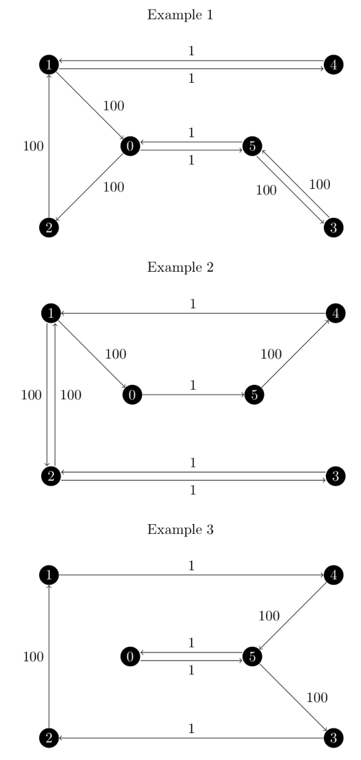 Three possible ATSP tours on an example graph