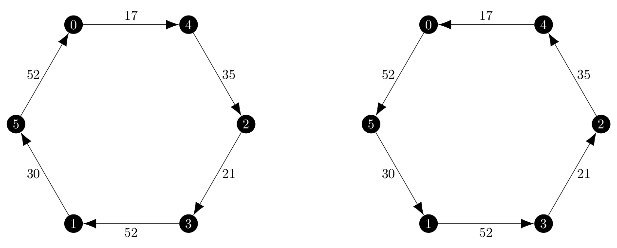 Expected solution for the Held-Karp relaxation for the example graph