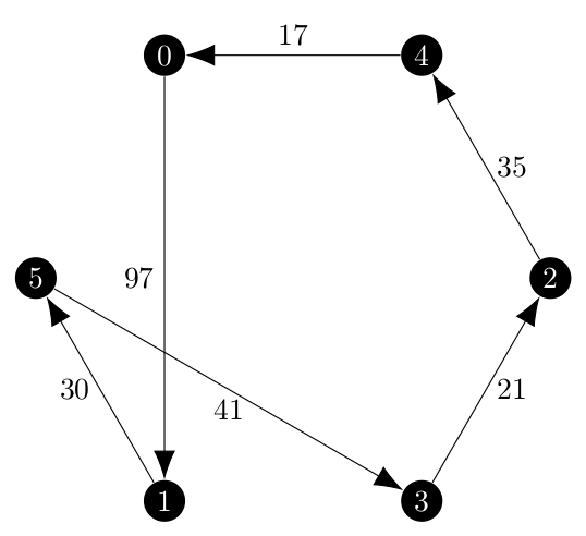 Solution found by the branch-and-bound method