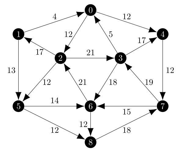 An example directed graph