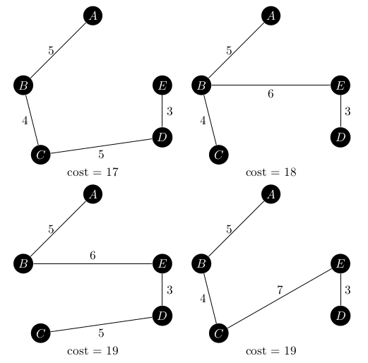 Four of the eight spanning trees on the sample graph