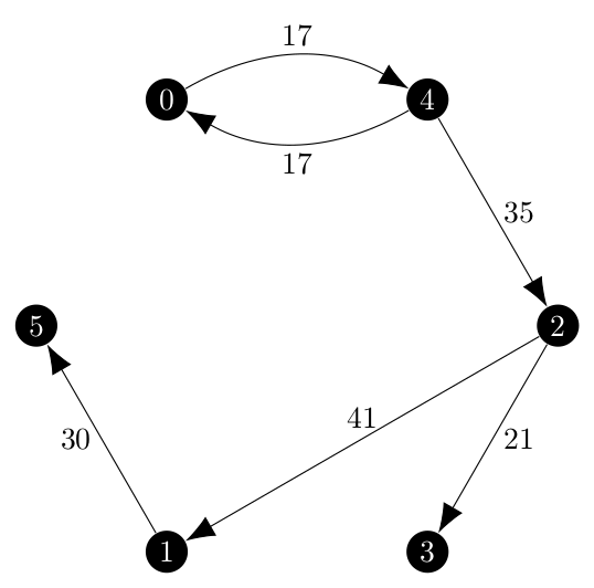 1-arborescence after the first iteration of the ascent method