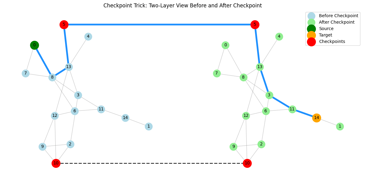 Shortest Path through checkpoint.