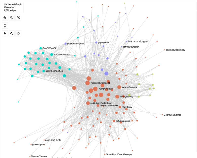 Visualization of co-collaboration network