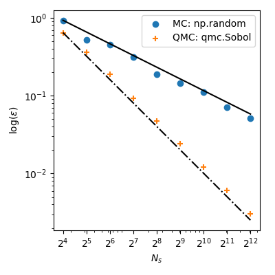 Convergence of the integration error with MC and QMC.