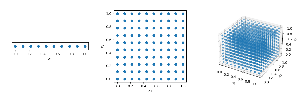 Curse of dimensionality. 3 figures: 1D, 2D and 3D scatter plots of samples.