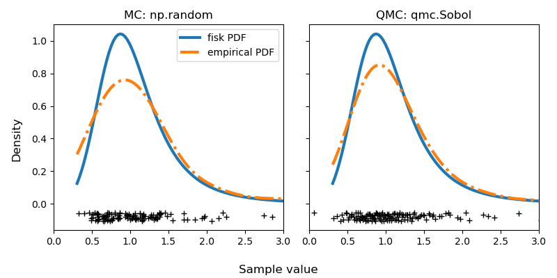 Probability density function of the fisk distribution.
Comparison with empirical distributions built with MC and QMC.